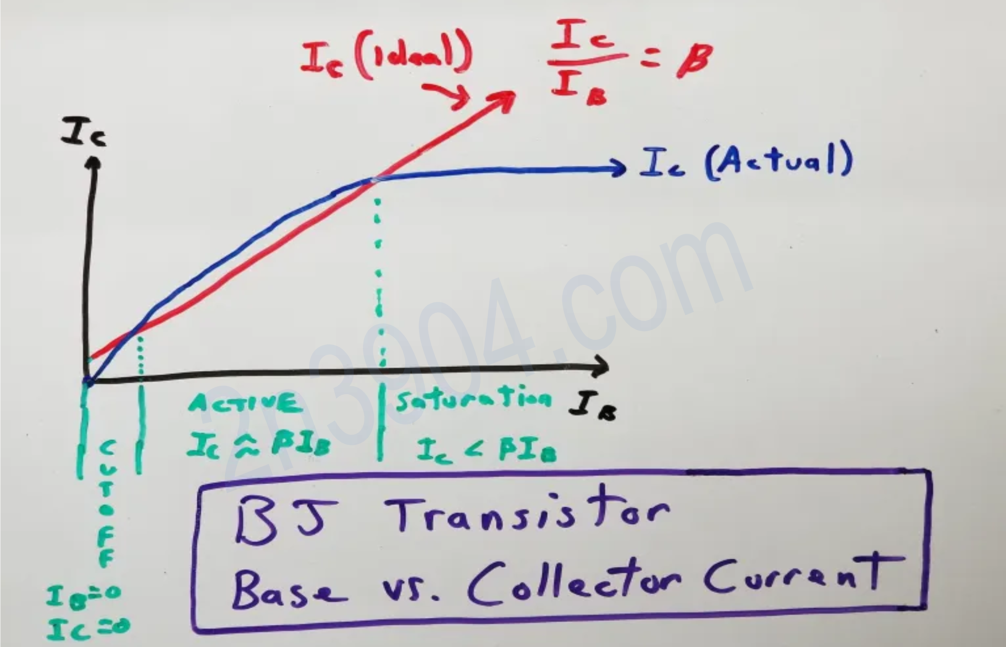 Graph showing cutoff, active, and saturation regions of a BJT